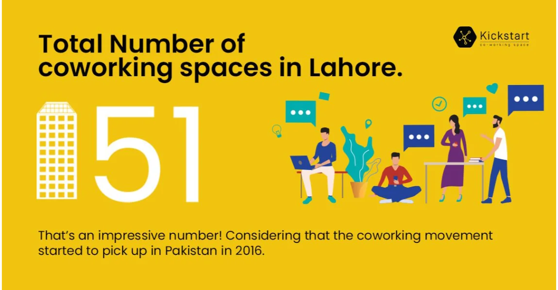 progression of coworking spaces in lahore
